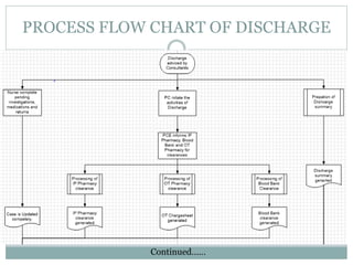 PROCESS FLOW CHART OF DISCHARGE
Continued……
 