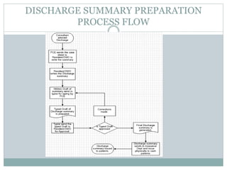 DISCHARGE SUMMARY PREPARATION
PROCESS FLOW
 