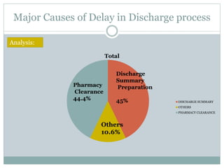 Major Causes of Delay in Discharge process
Analysis:
Total
DISCHARGE SUMMARY
OTHERS
PHARMACY CLEARANCE
Pharmacy
Clearance
44.4%
Discharge
Summary
Preparation
45%
Others
10.6%
 