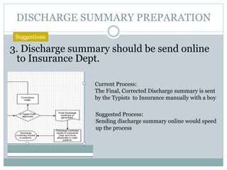 DISCHARGE SUMMARY PREPARATION
3. Discharge summary should be send online
to Insurance Dept.
Suggestions
Current Process:
The Final, Corrected Discharge summary is sent
by the Typists to Insurance manually with a boy
Suggested Process:
Sending discharge summary online would speed
up the process
 