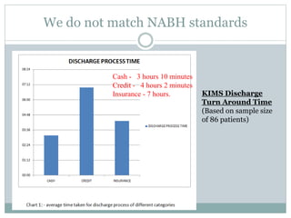 We do not match NABH standards
KIMS Discharge
Turn Around Time
(Based on sample size
of 86 patients)
Cash - 3 hours 10 minutes
Credit - 4 hours 2 minutes
Insurance - 7 hours.
 