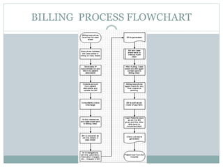 BILLING PROCESS FLOWCHART
 