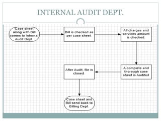 INTERNAL AUDIT DEPT.
 