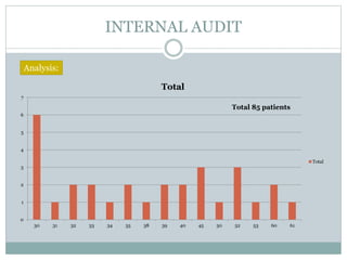INTERNAL AUDIT
Analysis:
0
1
2
3
4
5
6
7
30 31 32 33 34 35 38 39 40 45 50 52 53 60 61
Total
Total
Total 85 patients
 