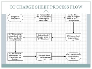 OT CHARGE SHEET PROCESS FLOW
 