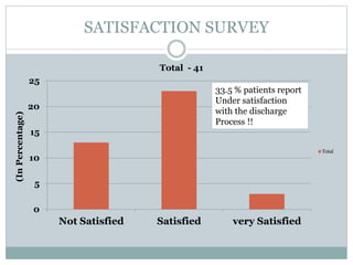 SATISFACTION SURVEY
0
5
10
15
20
25
Not Satisfied Satisfied very Satisfied
Total - 41
Total
33.5 % patients report
Under satisfaction
with the discharge
Process !!
(InPercentage)
 