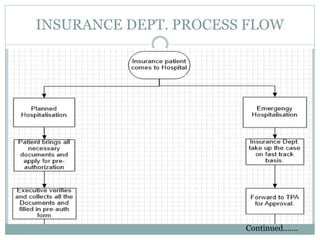 INSURANCE DEPT. PROCESS FLOW
Continued…….
 