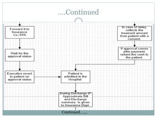 ….Continued
Continued…….
 