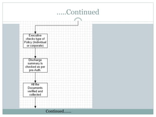 …..Continued
Continued…….
 