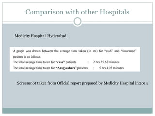 Comparison with other Hospitals
Medicity Hospital, Hyderabad
Screenshot taken from Official report prepared by Medicity Hospital in 2014
 