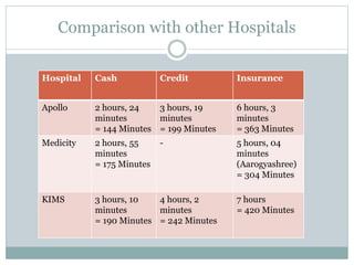 Comparison with other Hospitals
Hospital Cash Credit Insurance
Apollo 2 hours, 24
minutes
= 144 Minutes
3 hours, 19
minutes
= 199 Minutes
6 hours, 3
minutes
= 363 Minutes
Medicity 2 hours, 55
minutes
= 175 Minutes
- 5 hours, 04
minutes
(Aarogyashree)
= 304 Minutes
KIMS 3 hours, 10
minutes
= 190 Minutes
4 hours, 2
minutes
= 242 Minutes
7 hours
= 420 Minutes
 