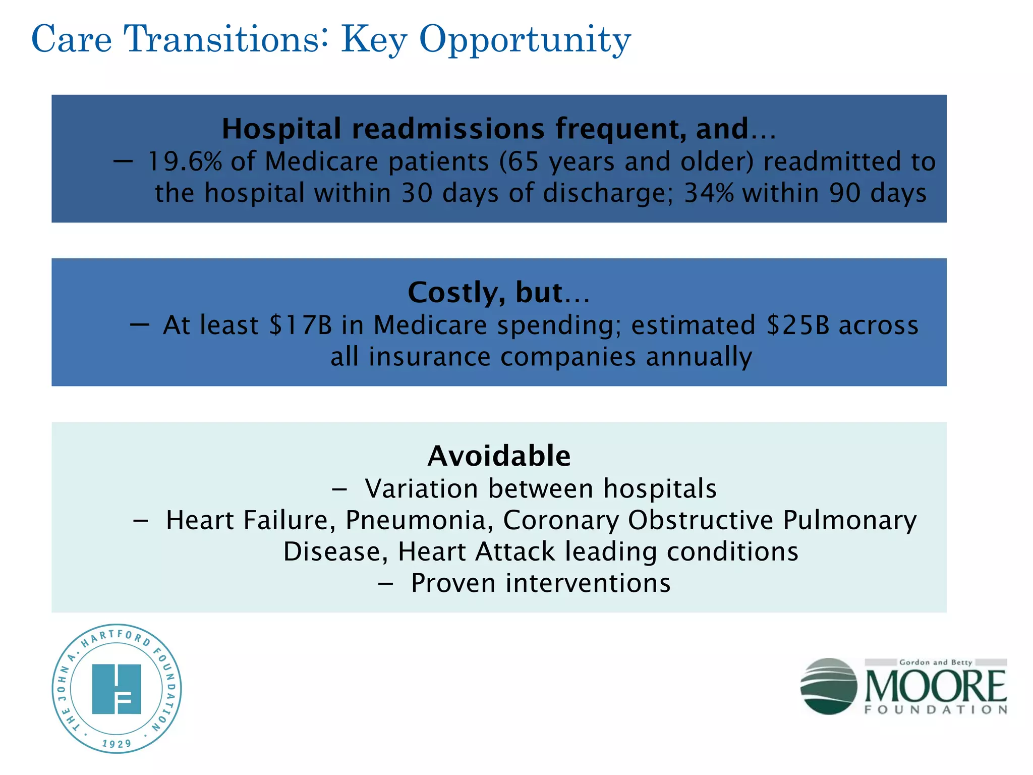 Care Transitions: Key Opportunity

            Hospital readmissions frequent, and…
    ─ 19.6% of Medicare patients (65 years and older) readmitted to
       the hospital within 30 days of discharge; 34% within 90 days


                          Costly, but…
     ─ At least $17B in Medicare spending; estimated $25B across
                    all insurance companies annually


                           Avoidable
                    – Variation between hospitals
     – Heart Failure, Pneumonia, Coronary Obstructive Pulmonary
                Disease, Heart Attack leading conditions
                        – Proven interventions
 
