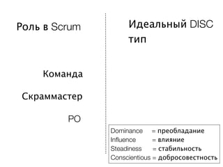 Роль в Scrum        Идеальный DISC
                    тип


    Команда

 Скраммастер

         PO
               Dominance = преобладание
               Influence     = влияние
               Steadiness    = стабильность
               Conscientious = добросовестность
 
