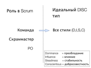Роль в Scrum        Идеальный DISC
                    тип


    Команда         Все стили (D,I,S,C)

 Скраммастер

         PO
               Dominance = преобладание
               Influence     = влияние
               Steadiness    = стабильность
               Conscientious = добросовестность
 