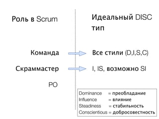 Роль в Scrum        Идеальный DISC
                    тип


    Команда         Все стили (D,I,S,C)

 Скраммастер        I, IS, возможно SI

         PO
               Dominance = преобладание
               Influence     = влияние
               Steadiness    = стабильность
               Conscientious = добросовестность
 