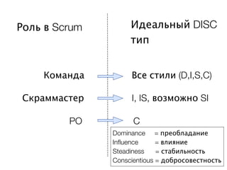 Роль в Scrum        Идеальный DISC
                    тип


    Команда         Все стили (D,I,S,C)

 Скраммастер        I, IS, возможно SI

         PO          C
               Dominance = преобладание
               Influence     = влияние
               Steadiness    = стабильность
               Conscientious = добросовестность
 
