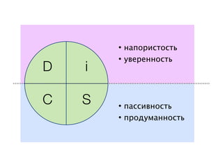 •   напористость
        •   уверенность
D   i

C   S   •   пассивность
        •   продуманность
 