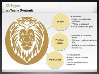 Leader
•Self-reliant
•Pushes group to make
decisions
•Willing to speak out
•Maintains focus on goals
Problem
Solver
•Innovative in obtaining
results
•Welcomes challenges without
fear
•Ability to overcome obstacles
•Accepts risks
Multitasker
•Sees big picture
•Ability to handle multiple
projects
•Functions well with heavy
workloads
in a Team Dynamic
 