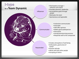 Influencer
•Participatory manager –
influence and inspire
•Provides direction, leadership
•Accomplishes goals through
people
•Motivates the team
•Spontaneous and agreeable
Communicator
•Instinctive communicator
•Articulate
•Will offer opinions
•Makes good spokesperson
•Persuasive
•Strong brainstorming sessions
•Responds well to the unexpected
Peacemaker
•Creates atmosphere of well being
•Enthusiastic, good sense of
humor
•Positive attitude
•Works well with other people
•Accepting of others
in a Team Dynamic
 