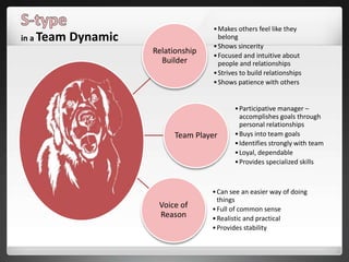 Relationship
Builder
•Makes others feel like they
belong
•Shows sincerity
•Focused and intuitive about
people and relationships
•Strives to build relationships
•Shows patience with others
Team Player
•Participative manager –
accomplishes goals through
personal relationships
•Buys into team goals
•Identifies strongly with team
•Loyal, dependable
•Provides specialized skills
Voice of
Reason
•Can see an easier way of doing
things
•Full of common sense
•Realistic and practical
•Provides stability
in a Team Dynamic
 