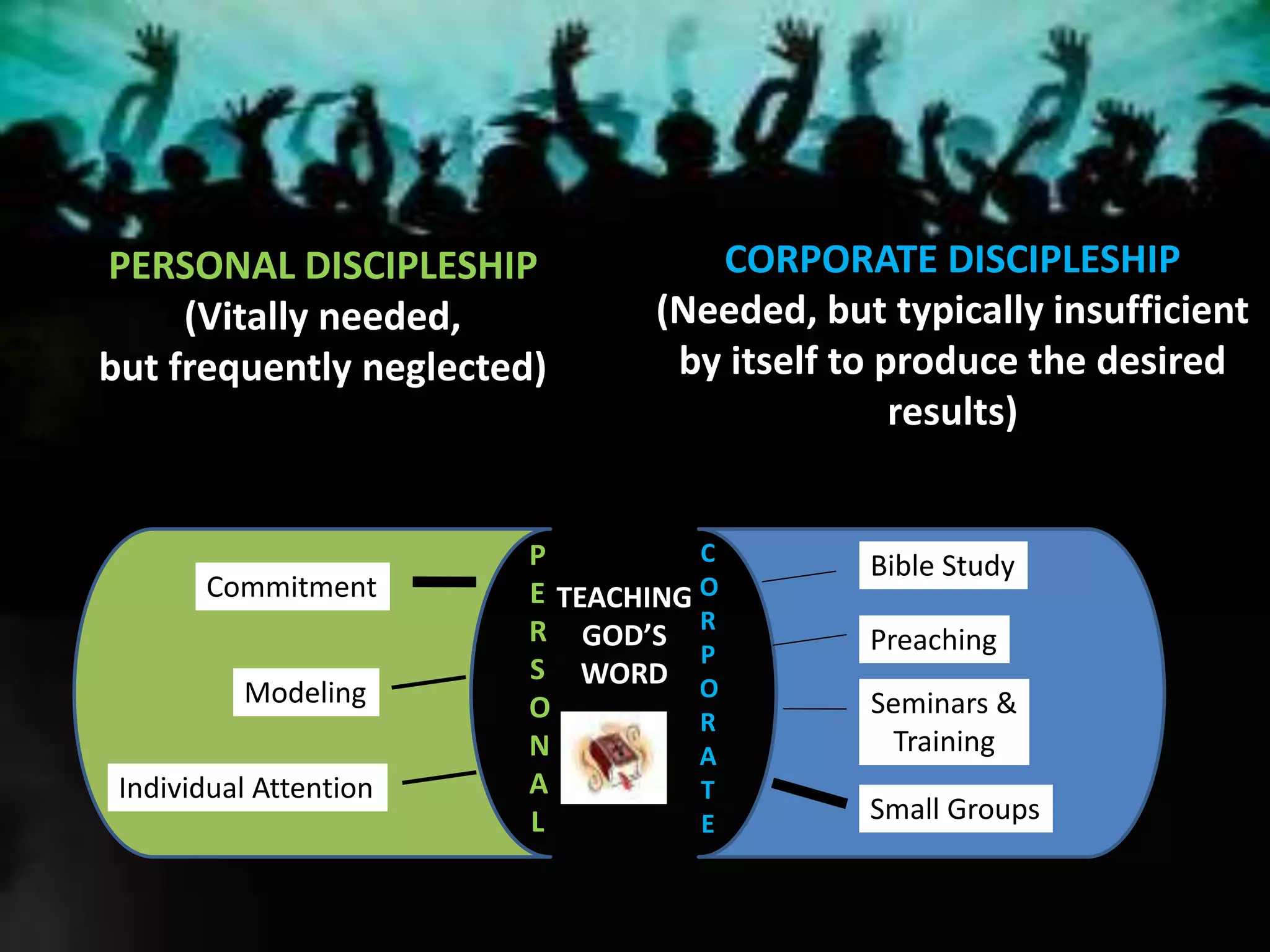 PERSONAL DISCIPLESHIP
(Vitally needed,
but frequently neglected)
CORPORATE DISCIPLESHIP
(Needed, but typically insufficient
by itself to produce the desired
results)
TEACHING
GOD’S
WORD
P
E
R
S
O
N
A
L
C
O
R
P
O
R
A
T
E
Commitment
Modeling
Individual Attention
Bible Study
Preaching
Seminars &
Training
Small Groups
 