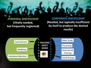 PERSONAL DISCIPLESHIP
(Vitally needed,
but frequently neglected)
CORPORATE DISCIPLESHIP
(Needed, but typically insufficient
by itself to produce the desired
results)
TEACHING
GOD’S
WORD
P
E
R
S
O
N
A
L
C
O
R
P
O
R
A
T
E
Commitment
Modeling
Individual Attention
Bible Study
Preaching
Seminars &
Training
Small Groups
 