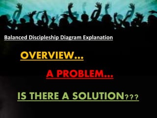 OVERVIEW…
Balanced Discipleship Diagram Explanation
A PROBLEM…
IS THERE A SOLUTION???
 