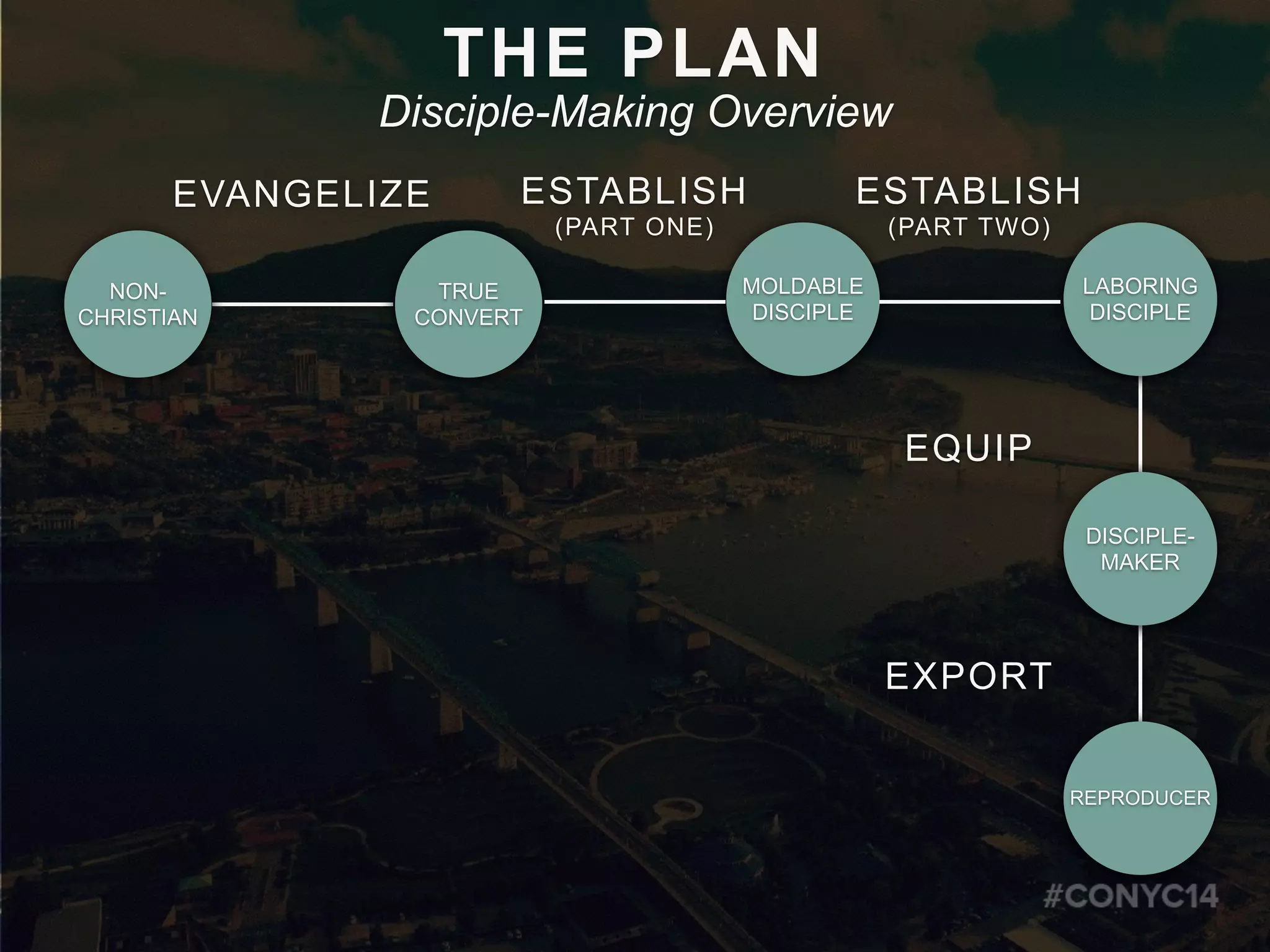 NON-
CHRISTIAN
TRUE
CONVERT
EVANGELIZE
MOLDABLE
DISCIPLE
ESTABLISH
(PART ONE)
LABORING
DISCIPLE
ESTABLISH
(PART TWO)
DISCIPLE-
MAKER
EQUIP
REPRODUCER
EXPORT
THE PLAN
Disciple-Making Overview
 