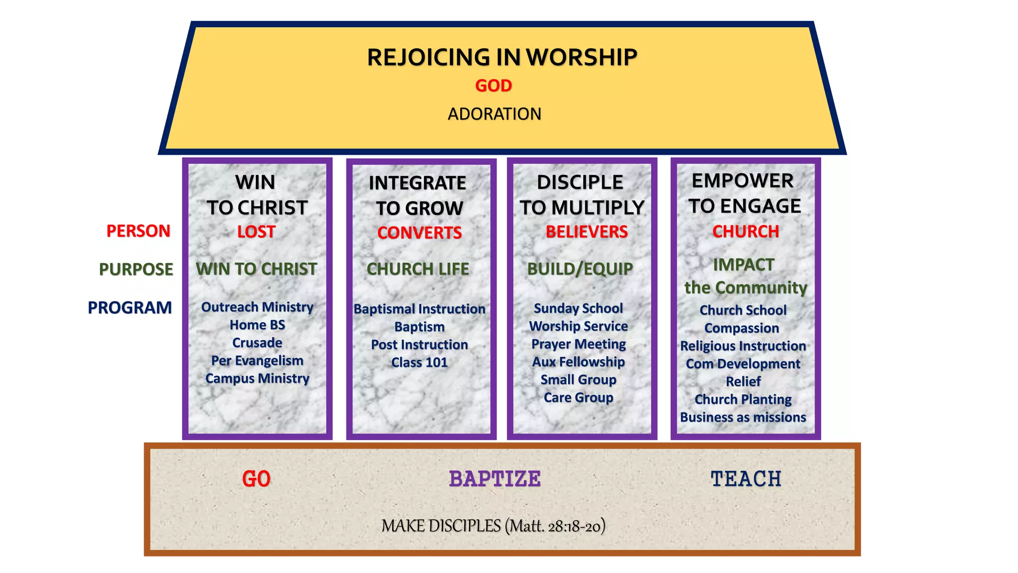 MAKE DISCIPLES (Matt. 28:18-20)
WIN
TO CHRIST
INTEGRATE
TO GROW
DISCIPLE
TO MULTIPLY
EMPOWER
TO ENGAGE
PERSON
PURPOSE
LOST CONVERTS BELIEVERS CHURCH
PROGRAM
IMPACT
the Community
BUILD/EQUIPCHURCH LIFEWIN TO CHRIST
REJOICING IN WORSHIP
GO BAPTIZE TEACH
Baptismal Instruction
Baptism
Post Instruction
Class 101
Sunday School
Worship Service
Prayer Meeting
Aux Fellowship
Small Group
Care Group
Outreach Ministry
Home BS
Crusade
Per Evangelism
Campus Ministry
Church School
Compassion
Religious Instruction
Com Development
Relief
Church Planting
Business as missions
GOD
ADORATION
 