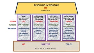 MAKE DISCIPLES (Matt. 28:18-20)
WIN
TO CHRIST
INTEGRATE
TO GROW
DISCIPLE
TO MULTIPLY
EMPOWER
TO ENGAGE
PERSON
PURPOSE
LOST CONVERTS BELIEVERS CHURCH
PROGRAM
IMPACT
the Community
BUILD/EQUIPCHURCH LIFEWIN TO CHRIST
REJOICING IN WORSHIP
GO BAPTIZE TEACH
Baptismal Instruction
Baptism
Post Instruction
Class 101
Sunday School
Worship Service
Prayer Meeting
Aux Fellowship
Small Group
Care Group
Outreach Ministry
Home BS
Crusade
Per Evangelism
Campus Ministry
Church School
Compassion
Religious Instruction
Com Development
Relief
Church Planting
Business as missions
GOD
ADORATION
 