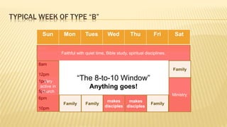TYPICAL WEEK OF TYPE “B”
Sun Mon Tues Wed Thu Fri Sat
6am
8am
12pm
1pm
5pm
6pm
10pm
Faithful with quiet time, Bible study, spiritual disciplines.
“The 8-to-10 Window”Very
active in
church
Ministry,
Anything goes!
Family Family Family
makes
disciples
makes
disciples
Family
 