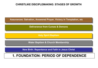 Holy Spirit Baptism New Birth: Repentance and Faith in Jesus Christ Deliverance from Curses & Demons Water Baptism & Church Membership Assurances: Salvation, Answered Prayer, Victory in Temptation, etc CHRISTLIKE DISCIPLEMAKING: STAGES OF GROWTH 1. FOUNDATION: PERIOD OF DEPENDENCE 