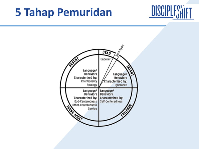 DiscipleShift 1 From Reaching to Making | PPT