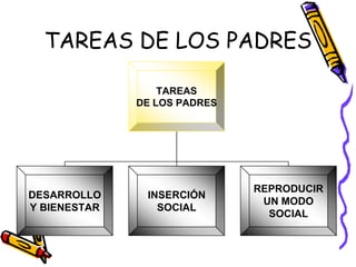 TAREAS DE LOS PADRES