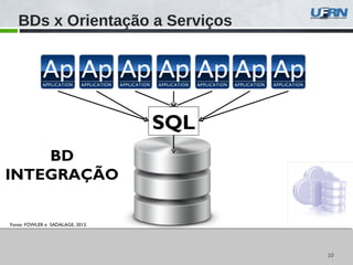 1010
BDs x Orientação a Serviços
Fonte: FOWLER e SADALAGE, 2013.
SQL
BD
INTEGRAÇÃO
 