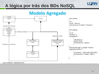 3131
Fonte: FOWLER e SADALAGE, 2013.
A lógica por trás dos BDs NoSQL
Modelo Agregado
 