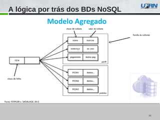 3434
Fonte: FOWLER e SADALAGE, 2013.
A lógica por trás dos BDs NoSQL
Modelo Agregado
chave de linha
chave de coluna valor de coluna
Família de colunas
perfil
pedidos
 