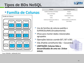 4545
Fonte: FOWLER e SADALAGE, 2013.
Tipos de BDs NoSQL
•Família de Colunas
 Uso de famílias de colunas padrão e
SUPERCOLUNAS (Encadeamento)
 Eficaz para manter dados relacionados
agrupados
 Operações básicas usando GET, SET e DEL
 CQL (Padrão semelhante SQL – Cassandra)
 LIMITAÇÃO: Colunas lidas e
desserializadas de uma vez (Value
único).
Oracle Cassandra(colunas)
Instância de Banco de Dados Cluster
Banco de Dados Keyspace
Tabela Família de Colunas
Linha Linha
Coluna (a mesma para todas as
linhas)
Coluna (podem ser diferentes
por linhas)
Família de Colunas
Key
Key
Key
Coluna1
Co'luna1
Coluna1
Coluna2 ColunaN
Coluna2 ColunaN
Coluna2 ColunaN
Name1:
value1
Name1:
value2
NameN:
valuen
Name1:
value1
Name1:
value2
NameN:
valuen
Name1:
value1
Name1:
value2
NameN:
valuen
 