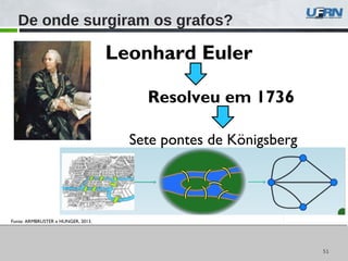 5151
De onde surgiram os grafos?
Leonhard Euler
Fonte: ARMBRUSTER e HUNGER, 2013.
Sete pontes de Königsberg
Resolveu em 1736
 