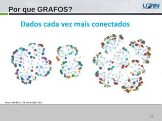 5353
Por que GRAFOS?
Dados cada vez mais conectados
Fonte: ARMBRUSTER e HUNGER, 2013.
 