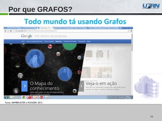 5656
Por que GRAFOS?
Todo mundo tá usando Grafos
Fonte: ARMBRUSTER e HUNGER, 2013.
 