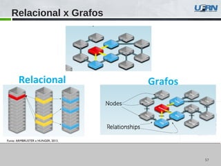 5757
Relacional x Grafos
Relacional
Fonte: ARMBRUSTER e HUNGER, 2013.
Grafos
 