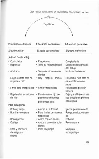 UNA NUEVA ALTERNATIVA: LA EDUCACIÓN CONSCIENTE ,;;,- 101
Equilibrio
Educación autoritaria Educación consciente Educación permisiva
El padre militar El padre con autoridad El padre malvavisco
Actitud frente al hijo
• Controlador • Respetuoso • Complaciente
• Represivo • Toma su responsabilidad • Delega su responsabili-
dad al hijo
• Arbitrario • Toma decisiones cons- • No toma decisiones
cientes
• Exige respeto pero no • Hay respeto mutuo • Respeta al niño pero no
respeta al niño es respetado como
padre
• Firme pero irrespetuoso • Firme y respetuoso • Respetuoso pero sin
firmeza
• Reprime las emociones • Permite que el hijo ex- • Deja que el hijo exprese
del hijo prese sus emociones sus emociones pero no
pero ofrece guia ofrece guia
Para disciplinar
• Critica y culpa • Asume su autoridad • Ignora, permite o cede
• Humilla y compara • Pone limites de manera • Ruega, suplica, conven-
respetuosa ce
• Recompensa • Aplica consecuencias • Soborna
• Castiga • Ayuda aencontrar solu- • Recompensa
ciones
• Grita y amenaza, • Pone el ejemplo • Manipula,
da nalgadas, sobreprotege
golpea
 