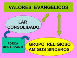 VALORES  EVANGÉLICOS LAR  CONSOLIDADO GRUPO  RELIGIOSO AMIGOS SINCEROS  FORÇA  MORALIZANTE 