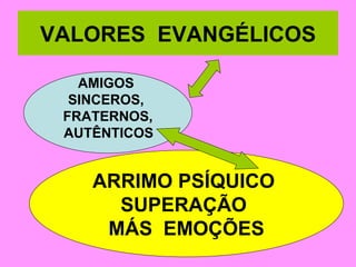 VALORES  EVANGÉLICOS AMIGOS  SINCEROS,  FRATERNOS, AUTÊNTICOS   ARRIMO PSÍQUICO  SUPERAÇÃO  MÁS  EMOÇÕES 