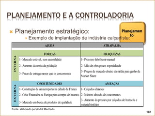 PLANEJAMENTO E A CONTROLADORIA
102
 Planejamento estratégico:
 Exemplo de implantação de indústria calçadista:
AJUDA ATRAPALHA
FORÇAS FRAQUEZAS
1- Mercado estável, semsazonalidade 1- Processo fabrilsemi-manual
2- Aumento da renda da polulação 2- Mão de obra pouco especializada
3- Prazo de entrega menor que os concorrentes
3- Preços de mercado abaixo da média para ganho de
Market Share
OPORTUNIDADES AMEAÇAS
1- Construção de umaeroporto na cidade de Franca 1- Calçados chineses
2- Crise Financeira na Europa para compra de insumos 2- Número elevado de concorrentes
3- Mercado embusca de produtos de qualidade
3- Aumento da procura por calçados de borracha e
materialsintético
INTERNA
EXTERNA
Fonte: elaborado por André Machado
 