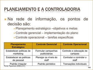 PLANEJAMENTO E A CONTROLADORIA
Planejamento
Estratégico
Controle Gerencial Controle Operacional
Estabelecer politicas de
marketing
Formular campanhas
publicitárias
Controle e colocação de
cartazes
Estabelecer as politicas
de pessoal
Planejar os níveis do
staff
Contratar e controlar o
staff
Padrão irregular Padrão periódico Transações individuais
 Planejamento estratégico –objetivos e metas
 Controle gerencial – implementação do plano
 Controle operacional – tarefas especificas
 Na rede de informação, os pontos de
decisão são:
Fonte: Figueiredo (2006, p.51)
114
 