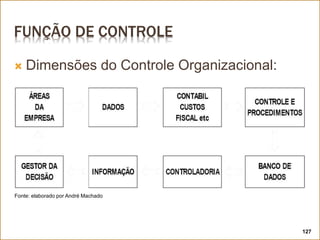 FUNÇÃO DE CONTROLE
 Dimensões do Controle Organizacional:
127
Fonte: elaborado por André Machado
 