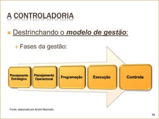 A CONTROLADORIA
 Destrinchando o modelo de gestão:
 Fases da gestão:
Fonte: elaborado por André Machado
13
 