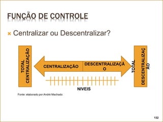 FUNÇÃO DE CONTROLE
 Centralizar ou Descentralizar?
132
DESCENTRALIZAÇÃ
O
CENTRALIZAÇÃO
TOTAL
DESCENTRALIZAÇ
ÃO
TOTAL
CENTRALIZAÇÃO
NIVEIS
Fonte: elaborado por André Machado
 